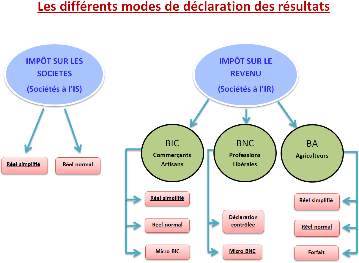 Le R Gime Fiscal De La D Claration Contr L E Bnc