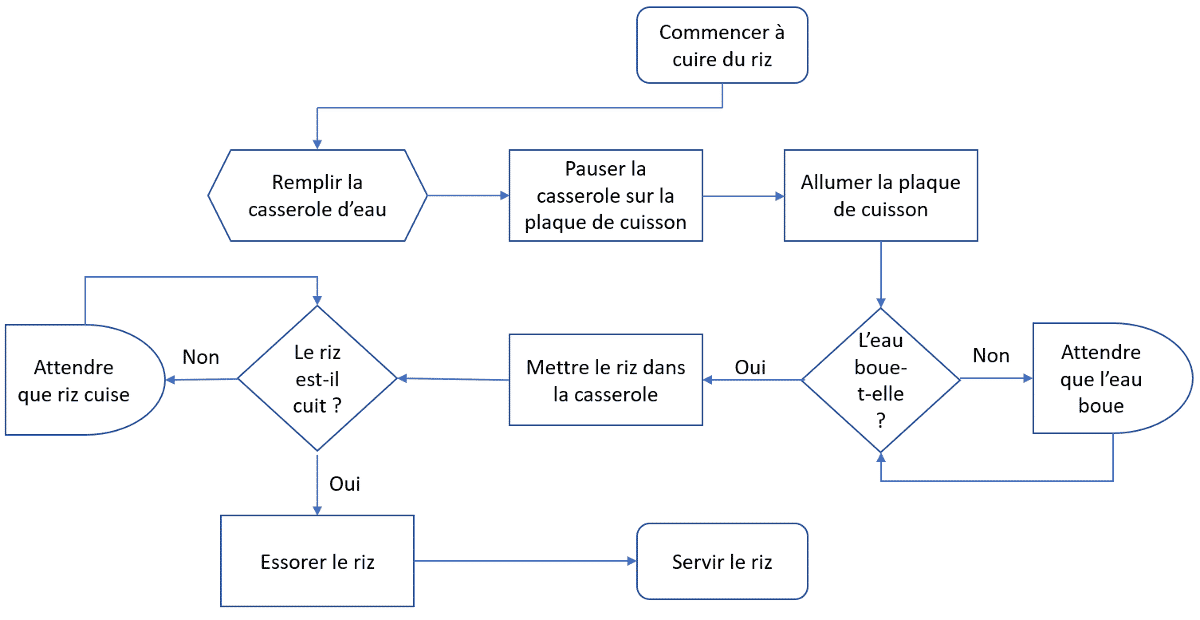 Pourquoi Et Comment Cartographier Un Processus LBdD