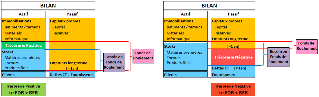 qu'est-ce que le BFR - FR - et trésorerie