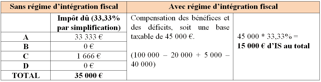 Avantages et inconvénients de l'intégration fiscale