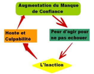 confiance manager