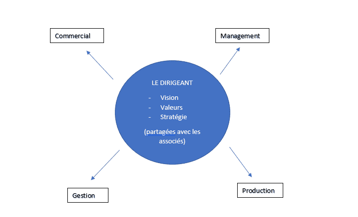 Comment Definir La Mission Du Dirigeant Lbdd