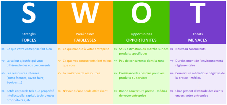 le swot