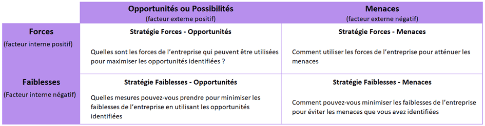 L Analyse Swot D Finition M Thodologie Et Exemple Lbdd