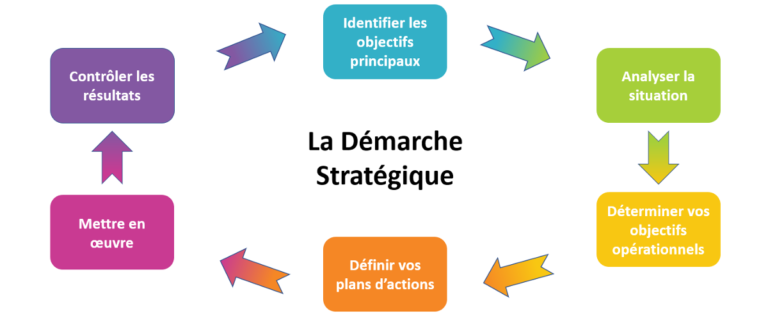 comment faire une stratégie d'entreprise ?