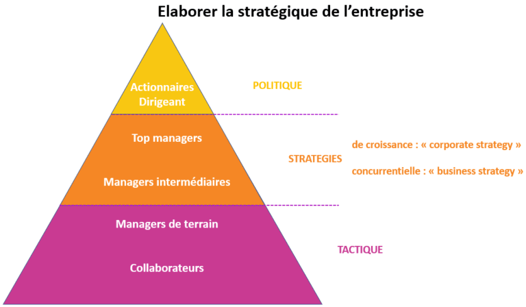 La Stratégie Dentreprise Comment Lélaborer Lbdd 2055