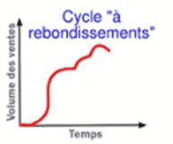 Cycle De Vie D Un Produit Defintion Et Les 5 Etapes