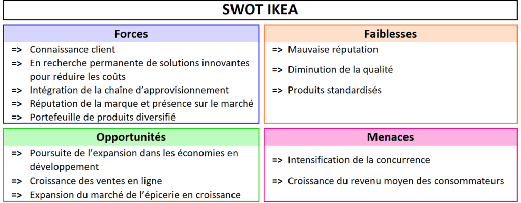  Exemple  de SWOT le cas d IKEA Matrice analyse  Swot