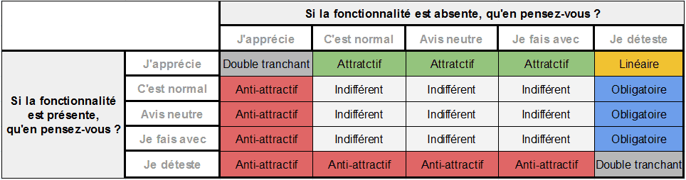 Le diagramme de Kano  Outil d'aide à la décision centré client