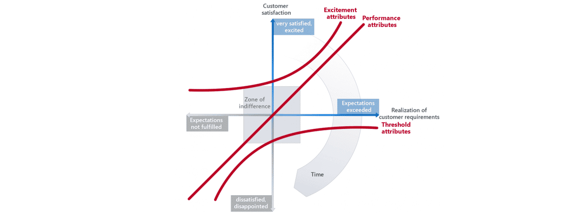 Le diagramme de Kano  Outil d'aide à la décision centré client