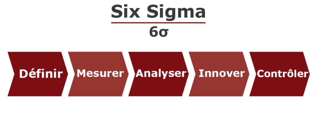 La Méthode Six Sigma : C'est Quoi ? Quelle Utilité