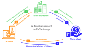 Enregistrement affacturage