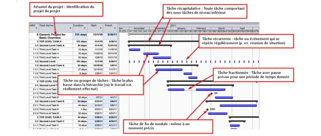 Qu Est Ce Qu Un Diagramme De Gantt Avantages Utilisation Et Autres