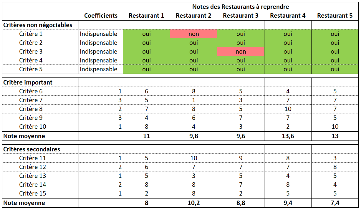 reprendre un restaurant