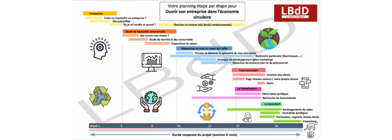 transition écologique : création d'entreprise écologique économie circulaire