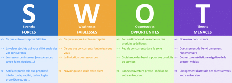 comment faire une analyse SWOT