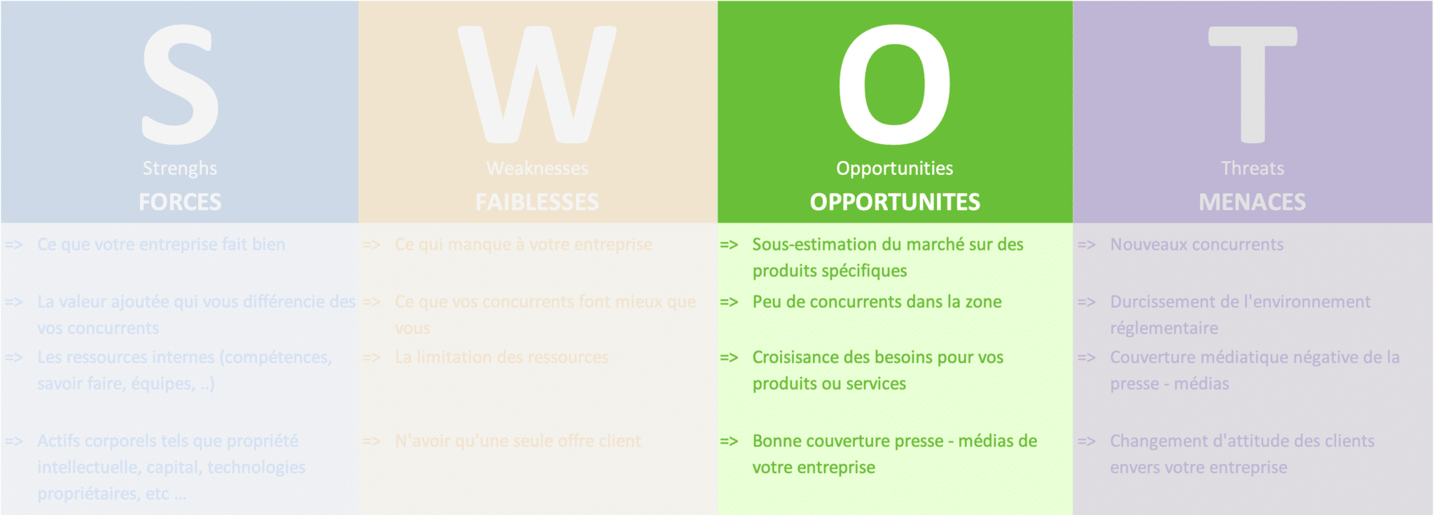 qu'est-ce qu'un SWOT ? Les opportunités ou opportunitiess