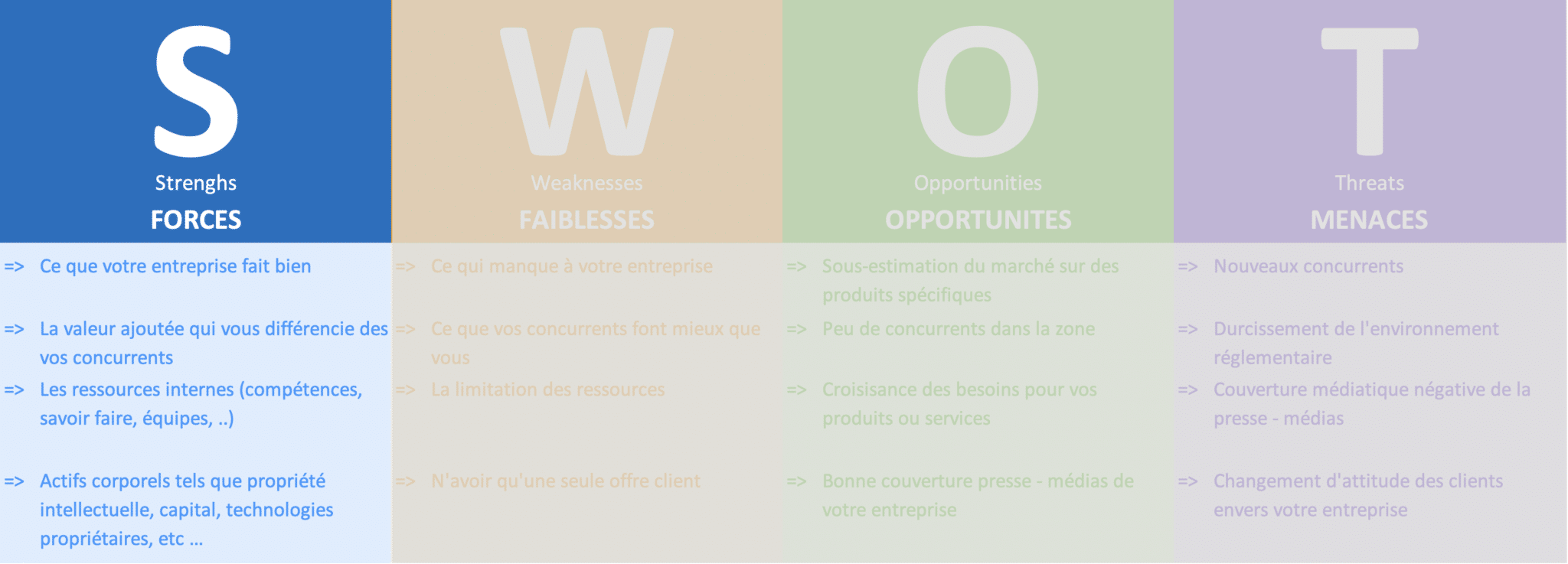 qu'est-ce qu'un SWOT ? Les Forces ou Strengths