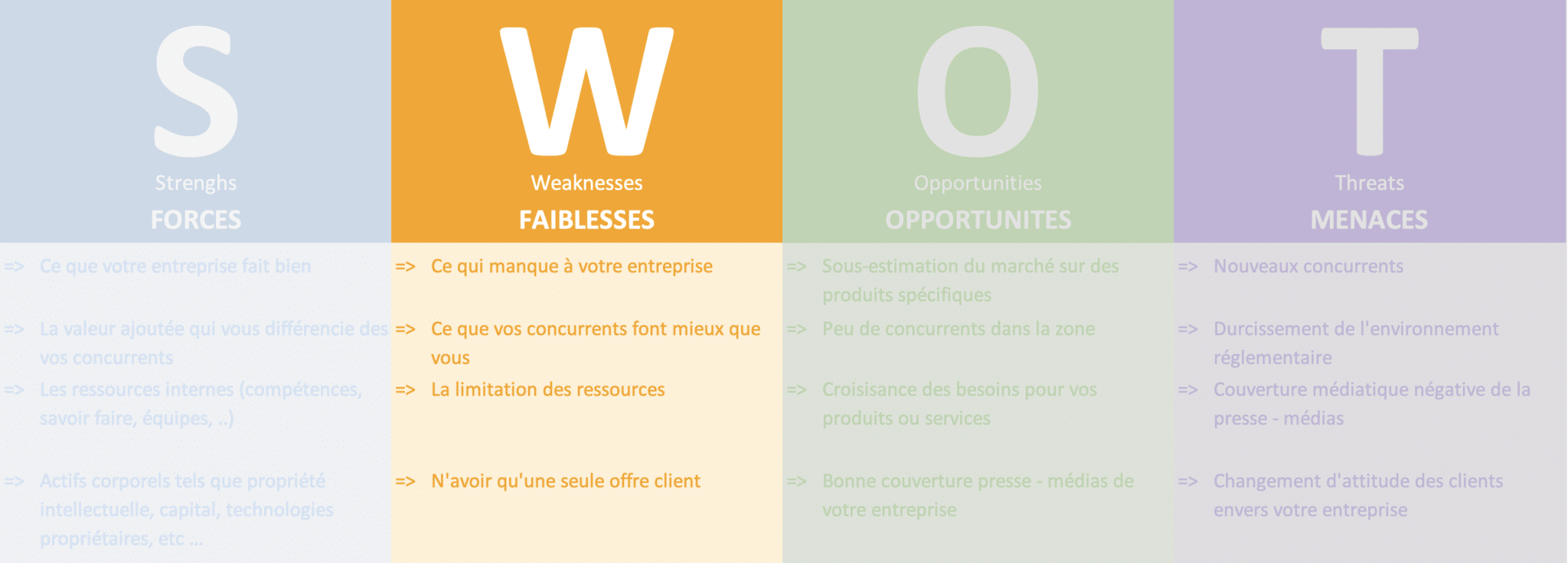 qu'est-ce qu'un SWOT ? Les faiblesses ou Weaknesses