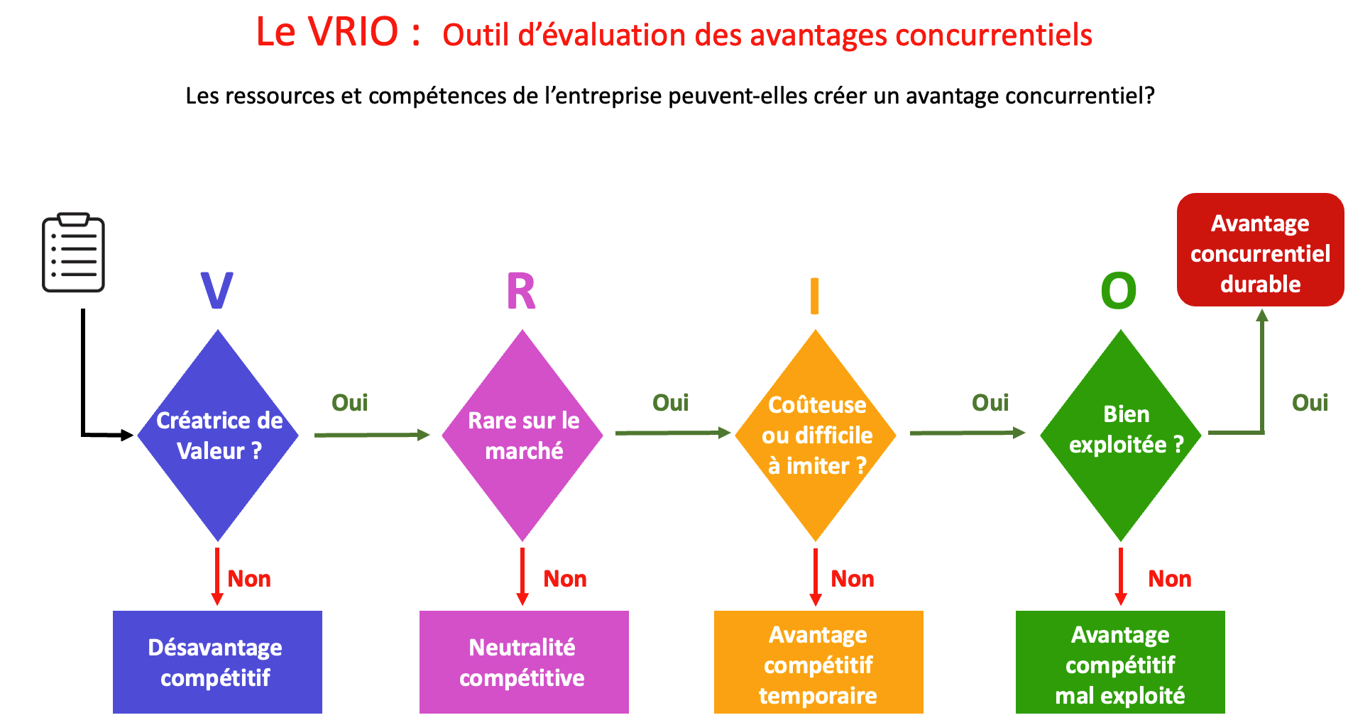 Analyse stratégique : la méthode VRIO expliquée étape par étape Le Blog du  Dirigeant