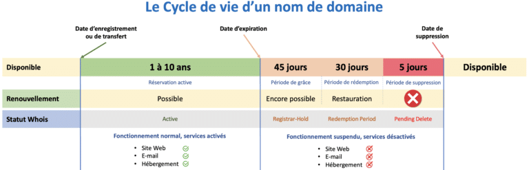 renouveler son nom de domaine