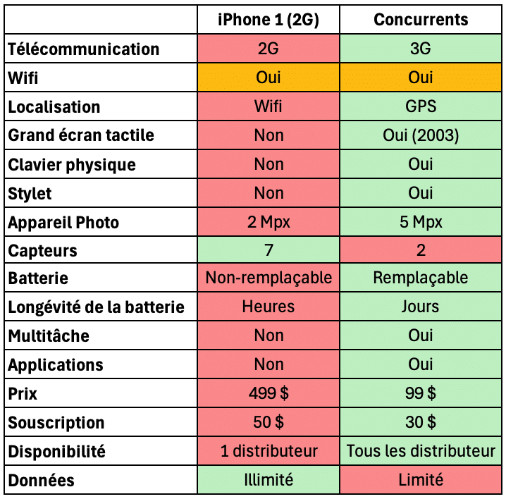 business model innovant iPhone 1