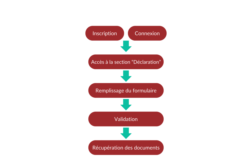 comment faire une déclaration GUSO