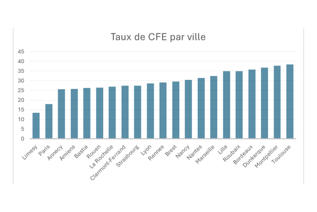 taux de CFE par ville