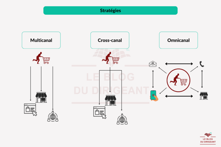 stratégie omnicanale