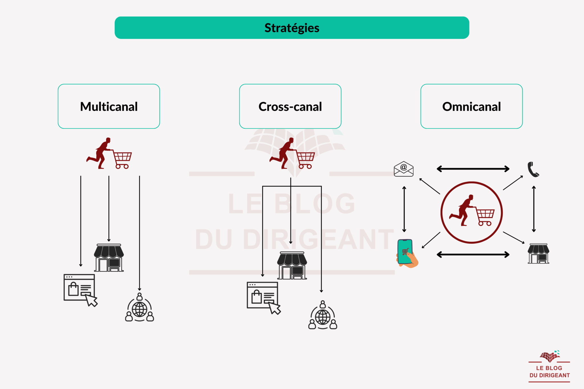 stratégie omnicanale