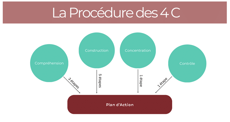 La rédaction du plan d’action