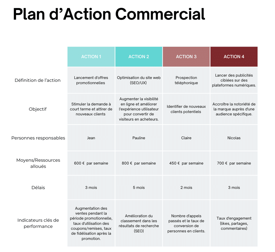 plan d'action commercial